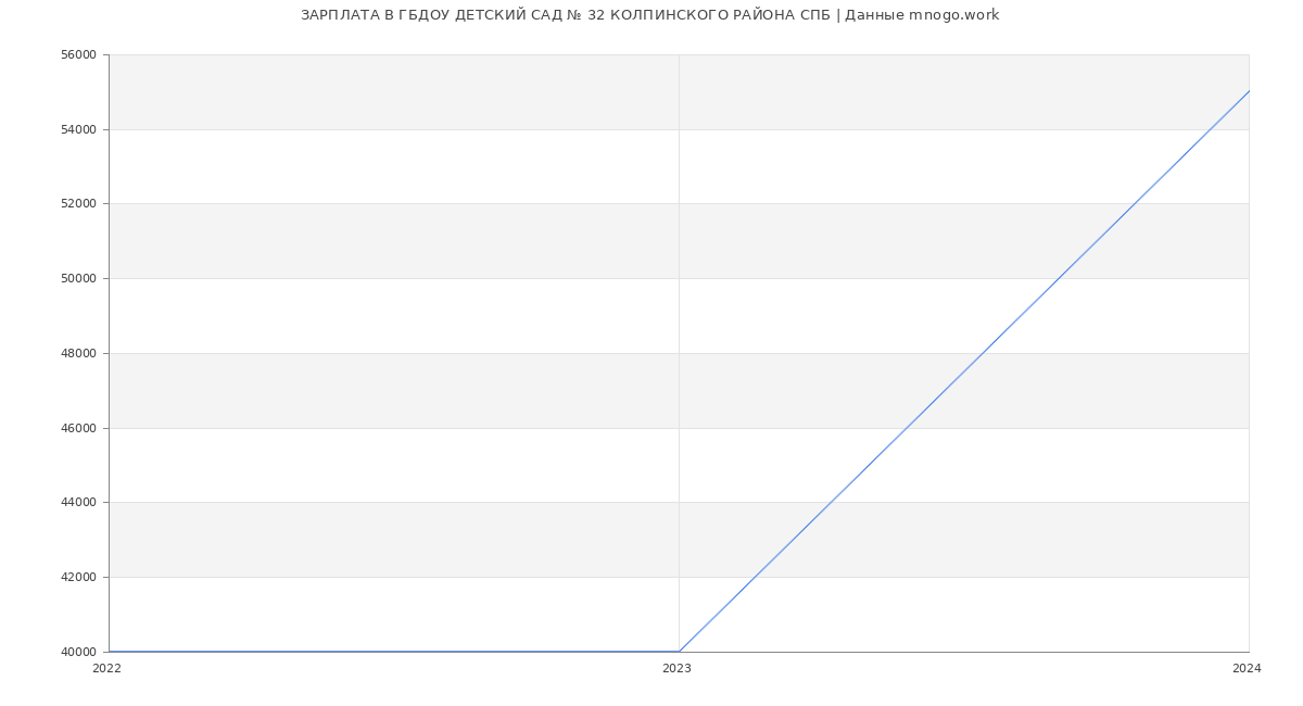 Статистика зарплат ГБДОУ ДЕТСКИЙ САД № 32 КОЛПИНСКОГО РАЙОНА СПБ