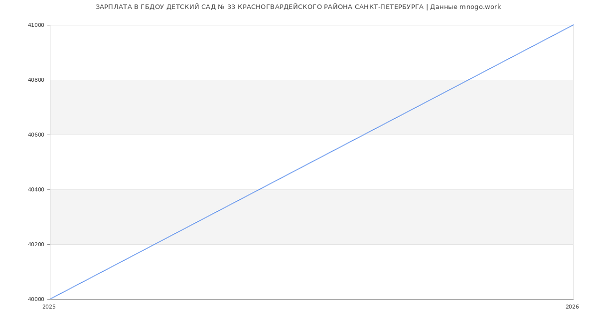 Статистика зарплат ГБДОУ ДЕТСКИЙ САД № 33 КРАСНОГВАРДЕЙСКОГО РАЙОНА САНКТ-ПЕТЕРБУРГА