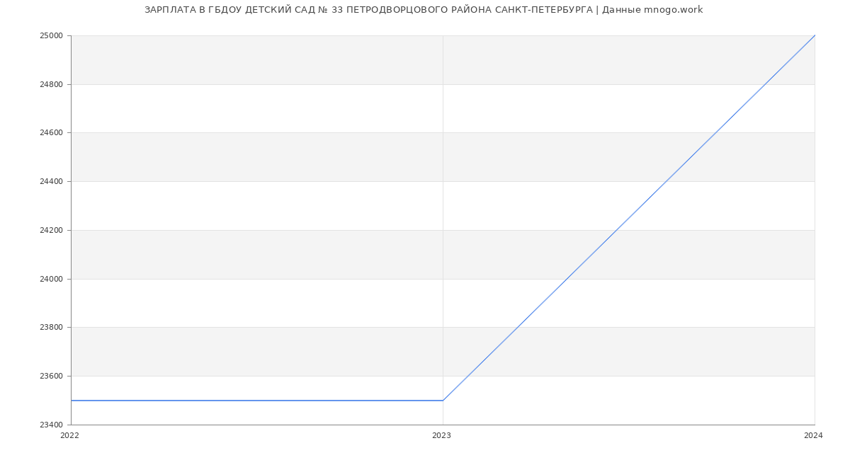 Статистика зарплат ГБДОУ ДЕТСКИЙ САД № 33 ПЕТРОДВОРЦОВОГО РАЙОНА САНКТ-ПЕТЕРБУРГА