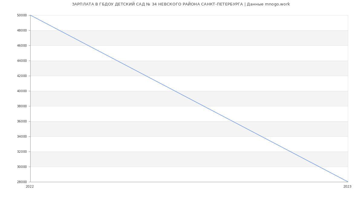 Статистика зарплат ГБДОУ ДЕТСКИЙ САД № 34 НЕВСКОГО РАЙОНА САНКТ-ПЕТЕРБУРГА