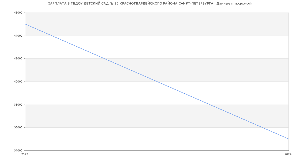 Статистика зарплат ГБДОУ ДЕТСКИЙ САД № 35 КРАСНОГВАРДЕЙСКОГО РАЙОНА САНКТ-ПЕТЕРБУРГА
