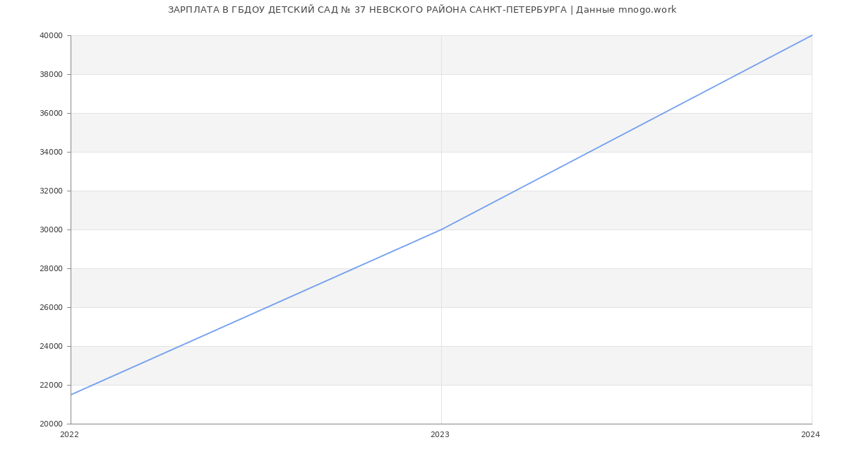 Статистика зарплат ГБДОУ ДЕТСКИЙ САД № 37 НЕВСКОГО РАЙОНА САНКТ-ПЕТЕРБУРГА