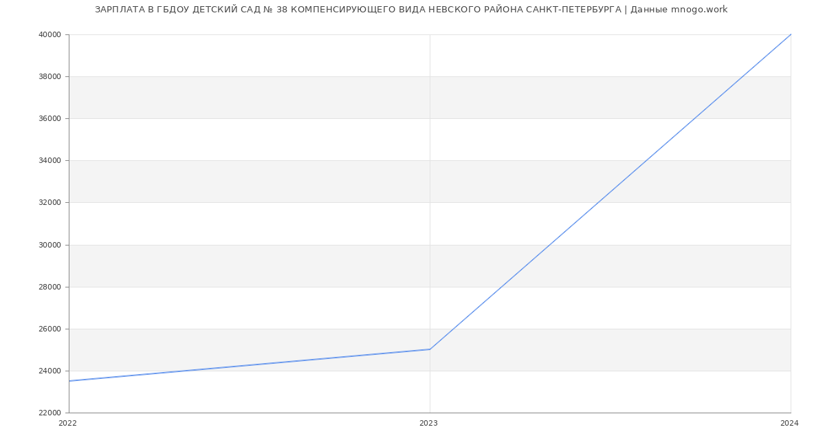 Статистика зарплат ГБДОУ ДЕТСКИЙ САД № 38 КОМПЕНСИРУЮЩЕГО ВИДА НЕВСКОГО РАЙОНА САНКТ-ПЕТЕРБУРГА