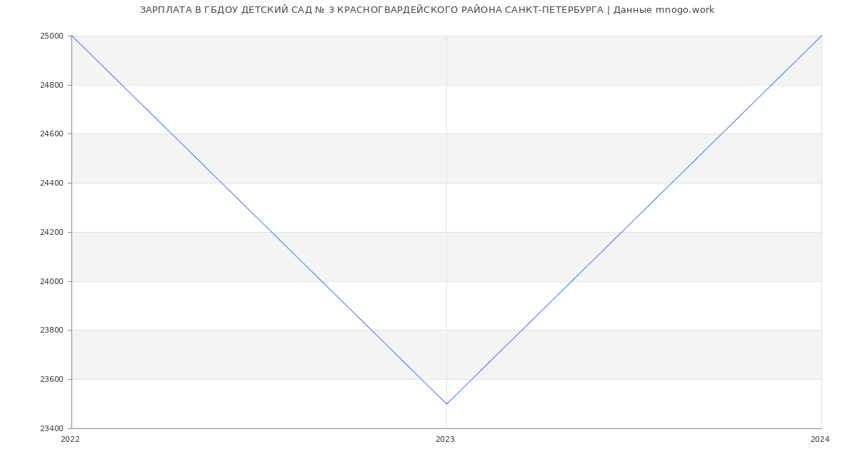 Статистика зарплат ГБДОУ ДЕТСКИЙ САД № 3 КРАСНОГВАРДЕЙСКОГО РАЙОНА САНКТ-ПЕТЕРБУРГА