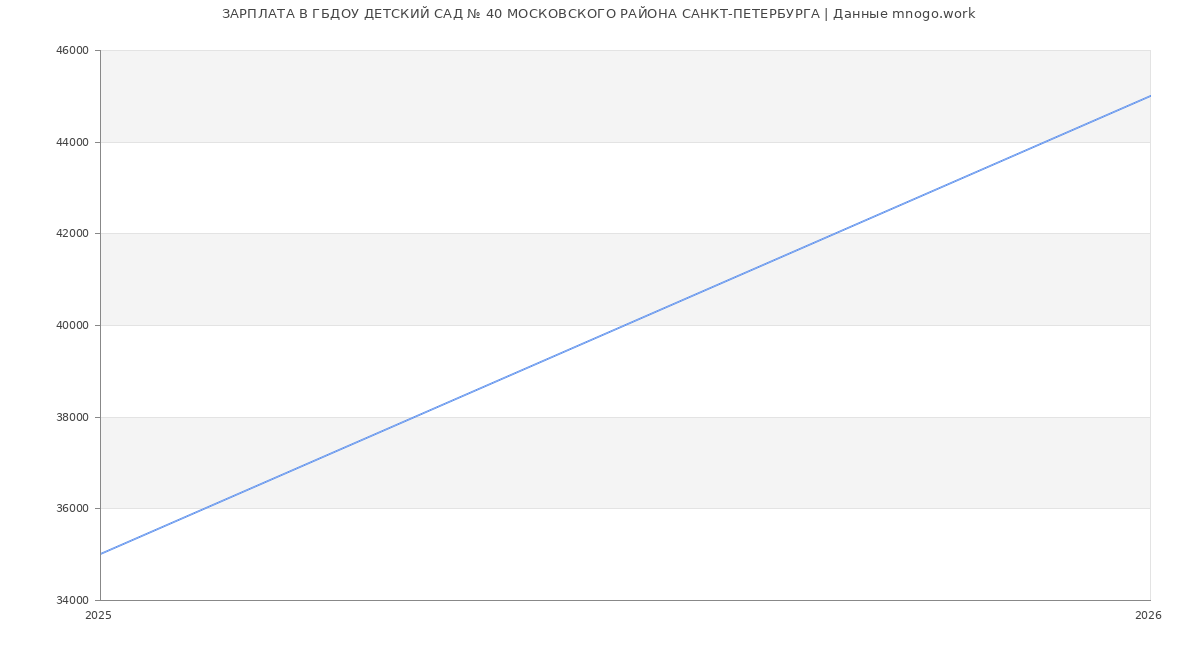 Статистика зарплат ГБДОУ ДЕТСКИЙ САД № 40 МОСКОВСКОГО РАЙОНА САНКТ-ПЕТЕРБУРГА