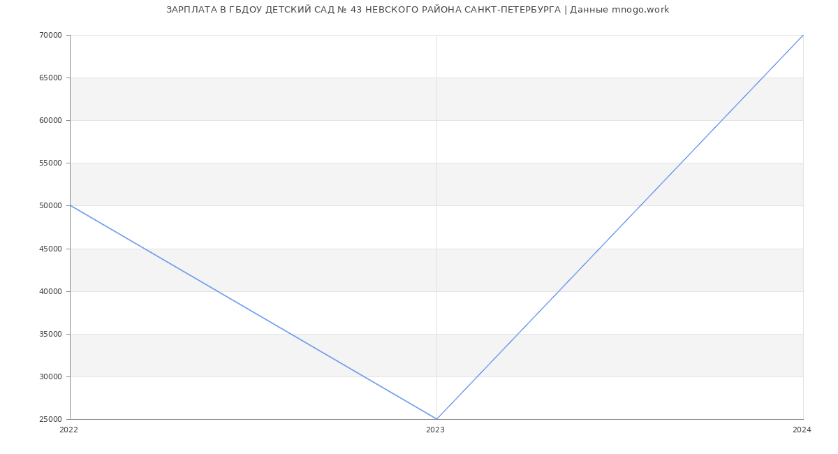 Статистика зарплат ГБДОУ ДЕТСКИЙ САД № 43 НЕВСКОГО РАЙОНА САНКТ-ПЕТЕРБУРГА