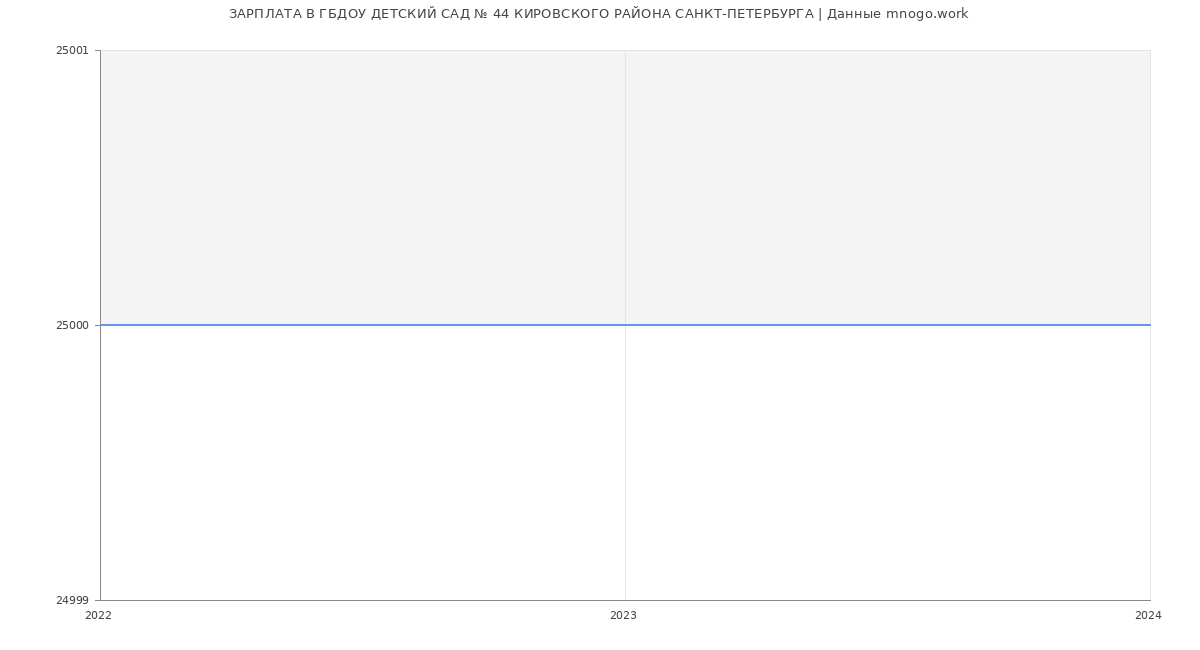 Статистика зарплат ГБДОУ ДЕТСКИЙ САД № 44 КИРОВСКОГО РАЙОНА САНКТ-ПЕТЕРБУРГА