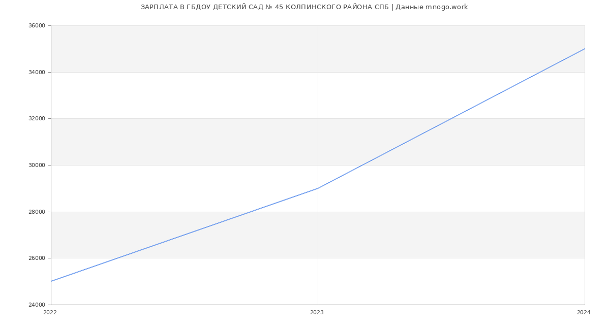Статистика зарплат ГБДОУ ДЕТСКИЙ САД № 45 КОЛПИНСКОГО РАЙОНА СПБ