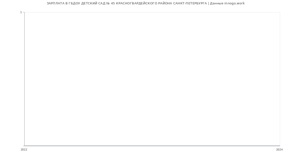 Статистика зарплат ГБДОУ ДЕТСКИЙ САД № 45 КРАСНОГВАРДЕЙСКОГО РАЙОНА САНКТ-ПЕТЕРБУРГА