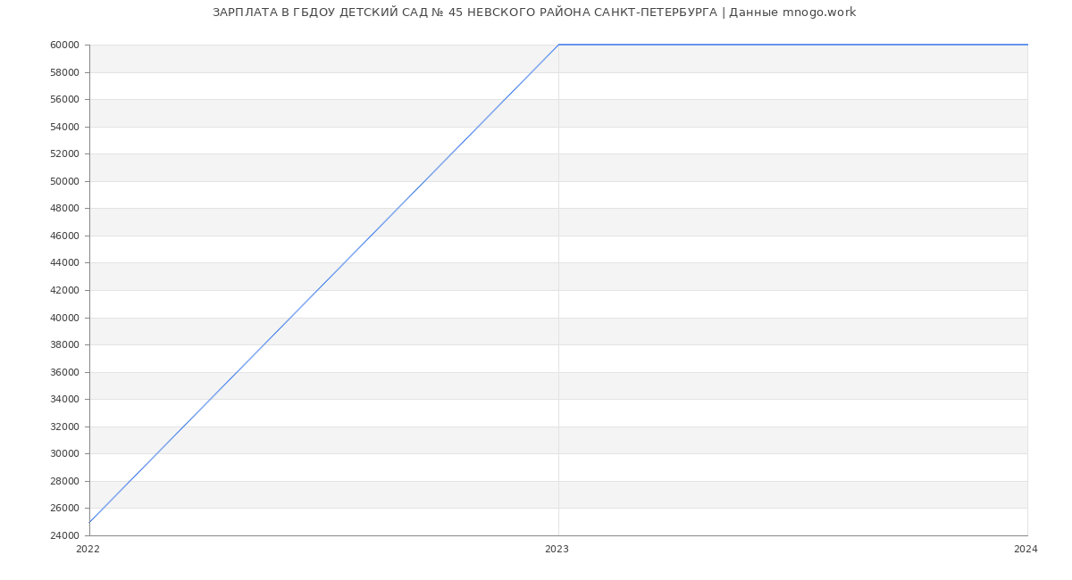 Статистика зарплат ГБДОУ ДЕТСКИЙ САД № 45 НЕВСКОГО РАЙОНА САНКТ-ПЕТЕРБУРГА