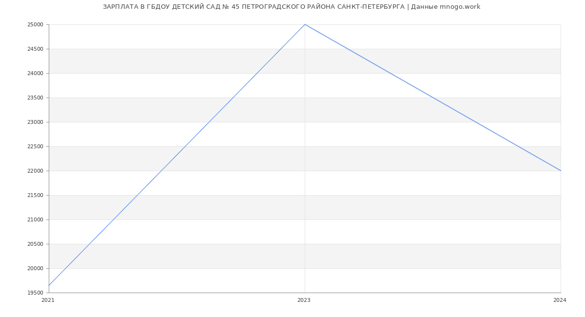 Статистика зарплат ГБДОУ ДЕТСКИЙ САД № 45 ПЕТРОГРАДСКОГО РАЙОНА САНКТ-ПЕТЕРБУРГА
