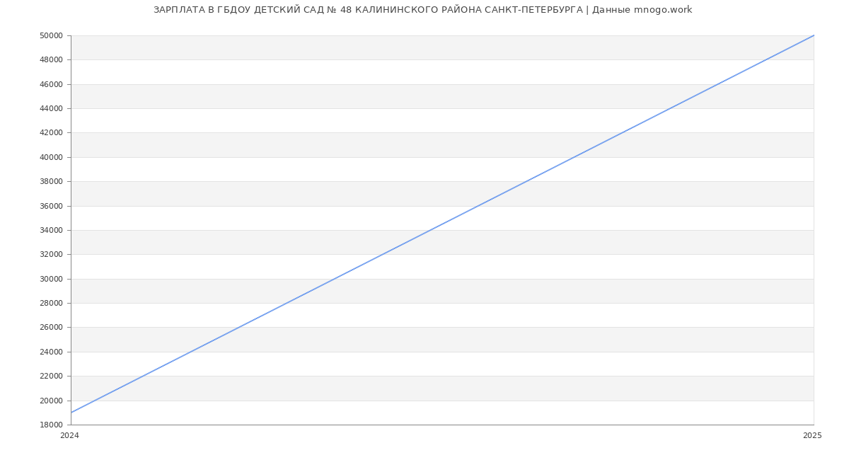 Статистика зарплат ГБДОУ ДЕТСКИЙ САД № 48 КАЛИНИНСКОГО РАЙОНА САНКТ-ПЕТЕРБУРГА Статистика зарплат ГБДОУ ДЕТСКИЙ САД № 48 КАЛИНИНСКОГО РАЙОНА САНКТ-ПЕТЕРБУРГА