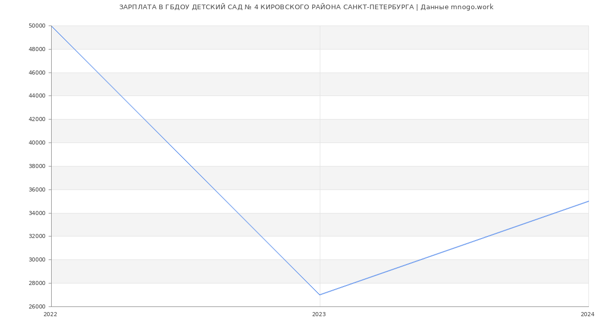 Статистика зарплат ГБДОУ ДЕТСКИЙ САД № 4 КИРОВСКОГО РАЙОНА САНКТ-ПЕТЕРБУРГА