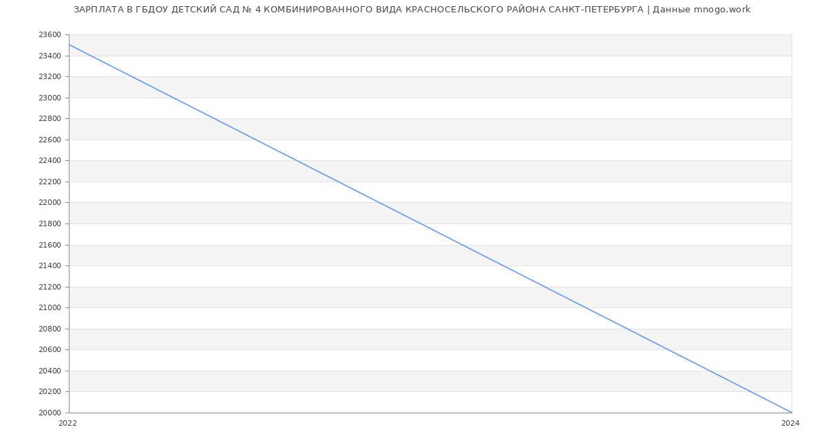 Статистика зарплат ГБДОУ ДЕТСКИЙ САД № 4 КОМБИНИРОВАННОГО ВИДА КРАСНОСЕЛЬСКОГО РАЙОНА САНКТ-ПЕТЕРБУРГА