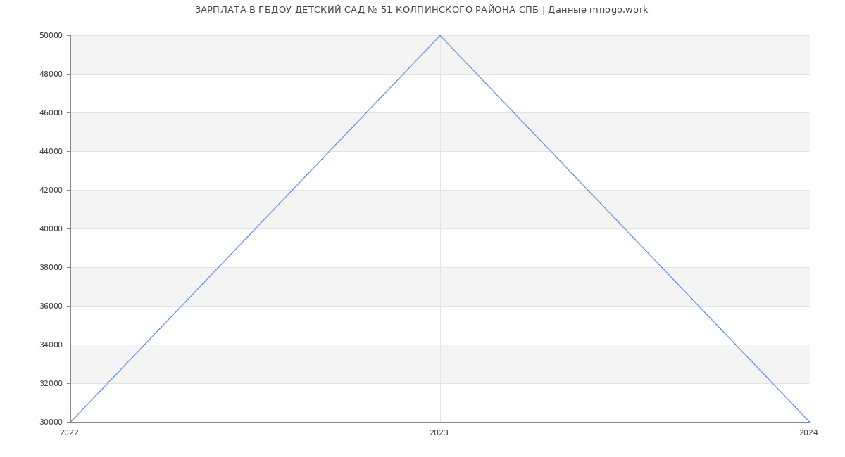 Статистика зарплат ГБДОУ ДЕТСКИЙ САД № 51 КОЛПИНСКОГО РАЙОНА СПБ