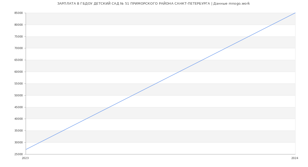 Статистика зарплат ГБДОУ ДЕТСКИЙ САД № 51 ПРИМОРСКОГО РАЙОНА САНКТ-ПЕТЕРБУРГА