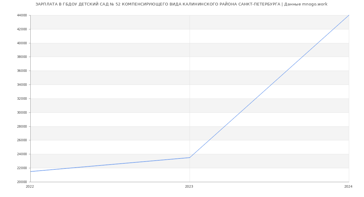 Статистика зарплат ГБДОУ ДЕТСКИЙ САД № 52 КОМПЕНСИРУЮЩЕГО ВИДА КАЛИНИНСКОГО РАЙОНА САНКТ-ПЕТЕРБУРГА