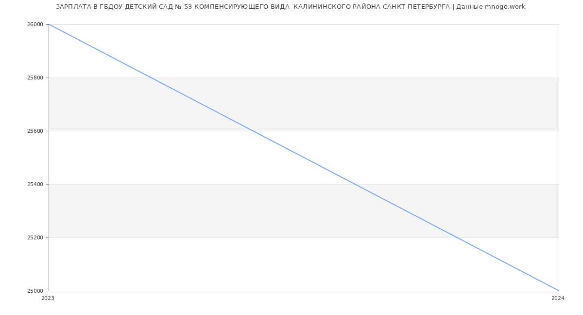 Статистика зарплат ГБДОУ ДЕТСКИЙ САД № 53 КОМПЕНСИРУЮЩЕГО ВИДА  КАЛИНИНСКОГО РАЙОНА САНКТ-ПЕТЕРБУРГА