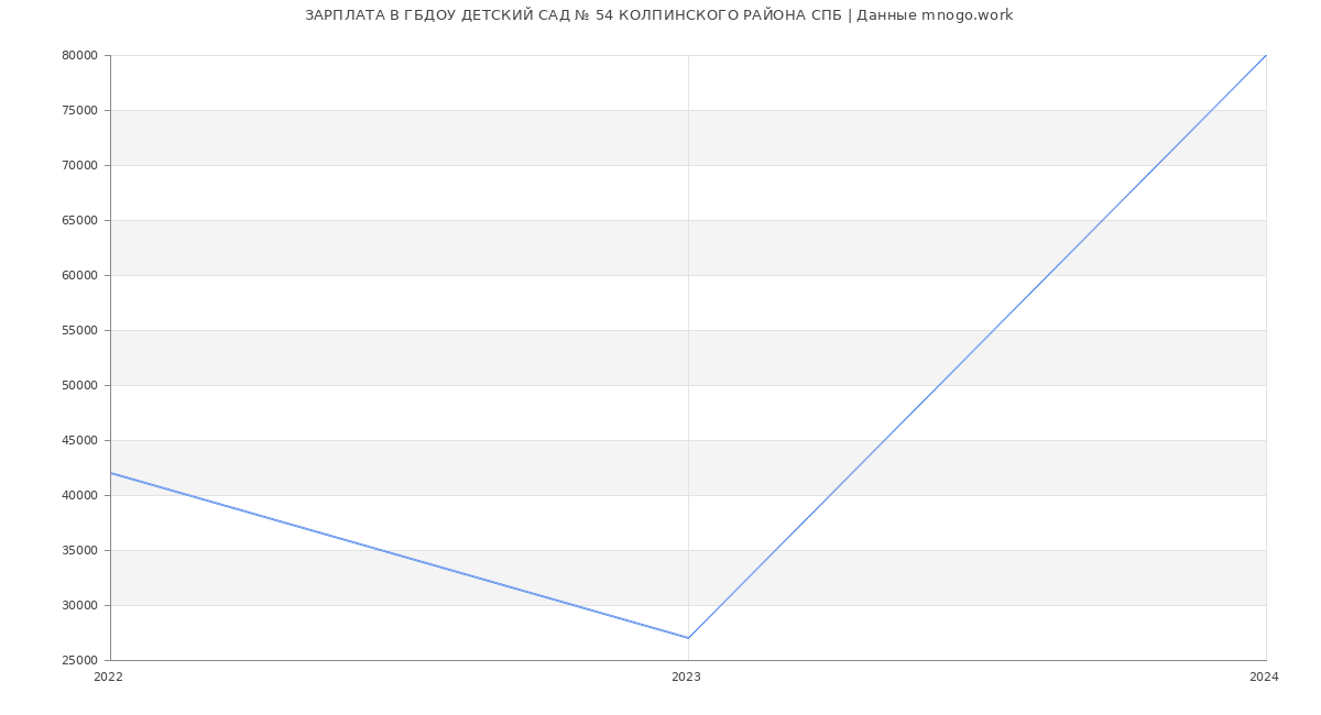 Статистика зарплат ГБДОУ ДЕТСКИЙ САД № 54 КОЛПИНСКОГО РАЙОНА СПБ