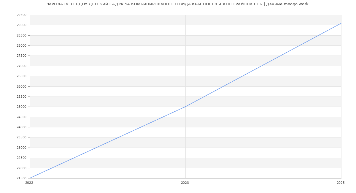 Статистика зарплат ГБДОУ ДЕТСКИЙ САД № 54 КОМБИНИРОВАННОГО ВИДА КРАСНОСЕЛЬСКОГО РАЙОНА СПБ