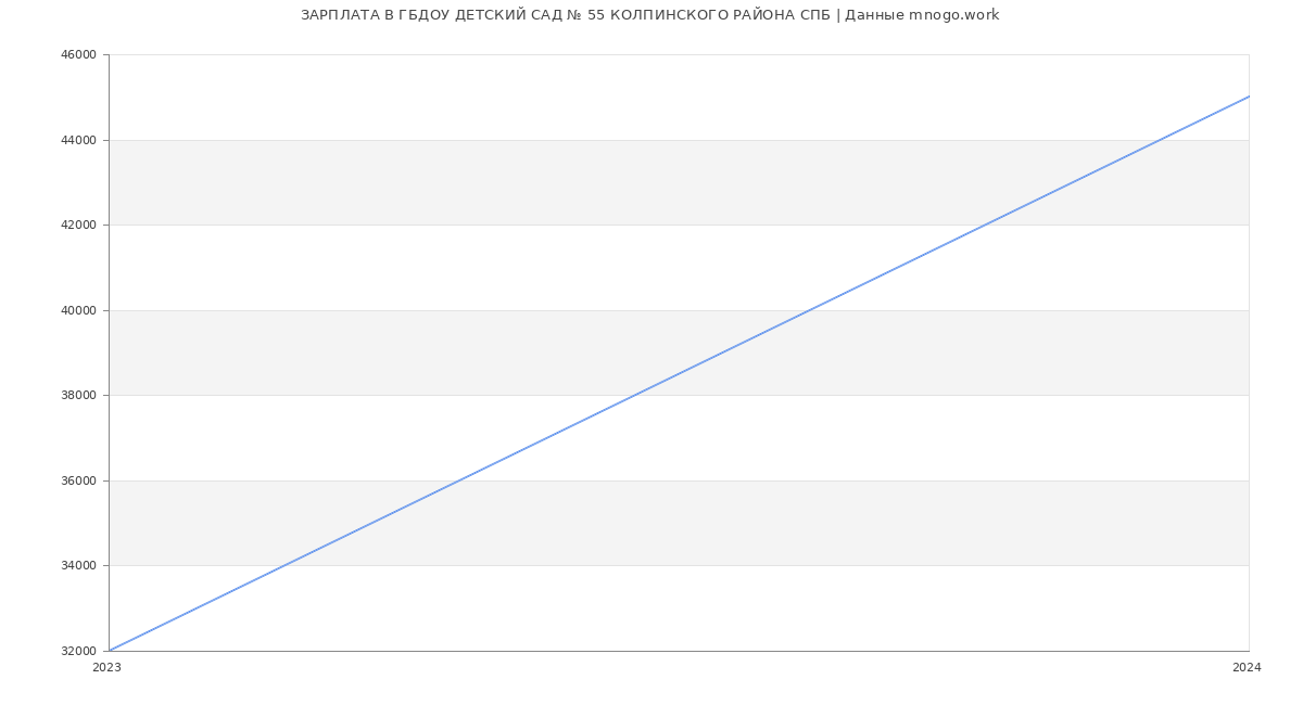 Статистика зарплат ГБДОУ ДЕТСКИЙ САД № 55 КОЛПИНСКОГО РАЙОНА СПБ
