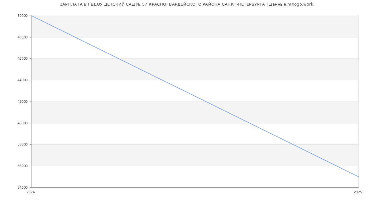 Статистика зарплат ГБДОУ ДЕТСКИЙ САД № 57 КРАСНОГВАРДЕЙСКОГО РАЙОНА САНКТ-ПЕТЕРБУРГА Статистика зарплат ГБДОУ ДЕТСКИЙ САД № 57 КРАСНОГВАРДЕЙСКОГО РАЙОНА САНКТ-ПЕТЕРБУРГА