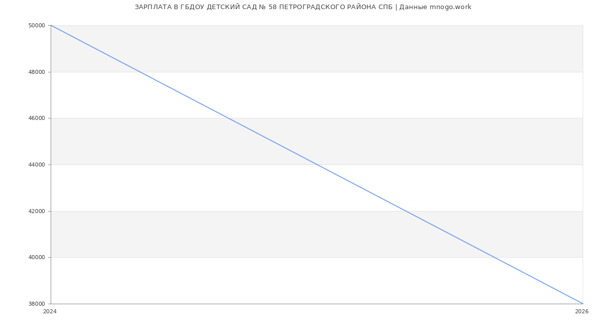 Статистика зарплат ГБДОУ ДЕТСКИЙ САД № 58 ПЕТРОГРАДСКОГО РАЙОНА СПБ