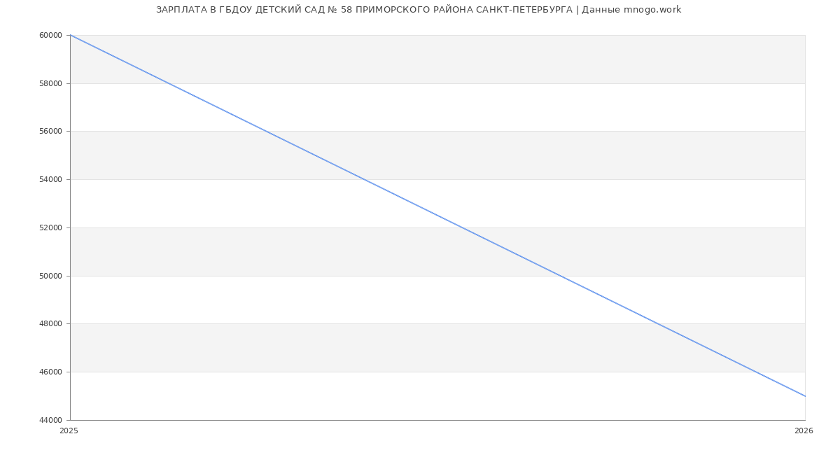Статистика зарплат ГБДОУ ДЕТСКИЙ САД № 58 ПРИМОРСКОГО РАЙОНА САНКТ-ПЕТЕРБУРГА