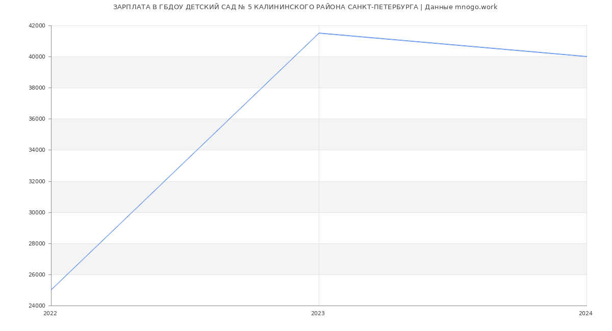 Статистика зарплат ГБДОУ ДЕТСКИЙ САД № 5 КАЛИНИНСКОГО РАЙОНА САНКТ-ПЕТЕРБУРГА