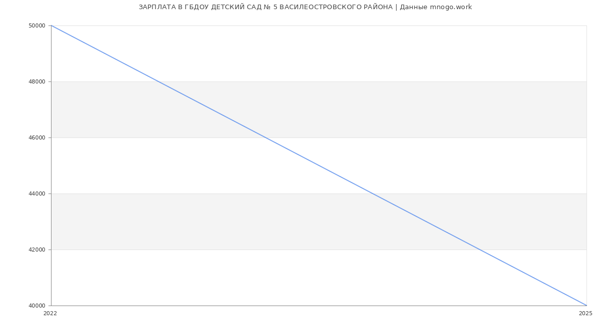Статистика зарплат ГБДОУ ДЕТСКИЙ САД № 5 ВАСИЛЕОСТРОВСКОГО РАЙОНА