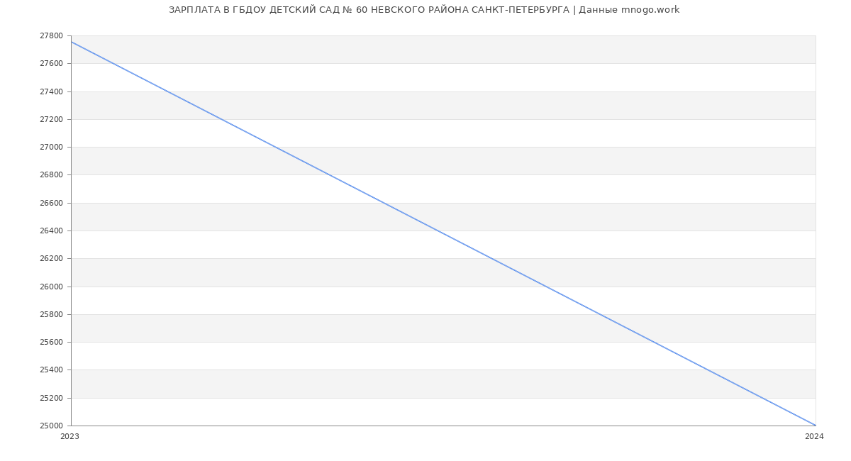 Статистика зарплат ГБДОУ ДЕТСКИЙ САД № 60 НЕВСКОГО РАЙОНА САНКТ-ПЕТЕРБУРГА