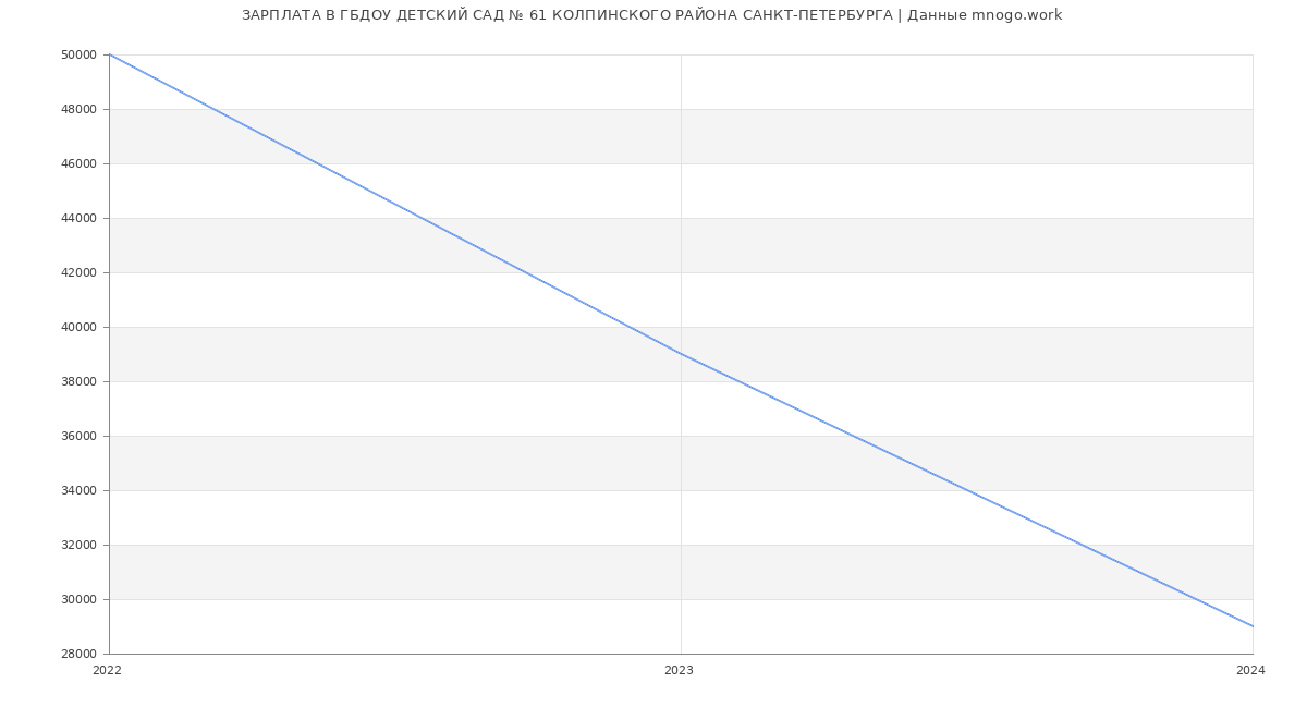 Статистика зарплат ГБДОУ ДЕТСКИЙ САД № 61 КОЛПИНСКОГО РАЙОНА САНКТ-ПЕТЕРБУРГА