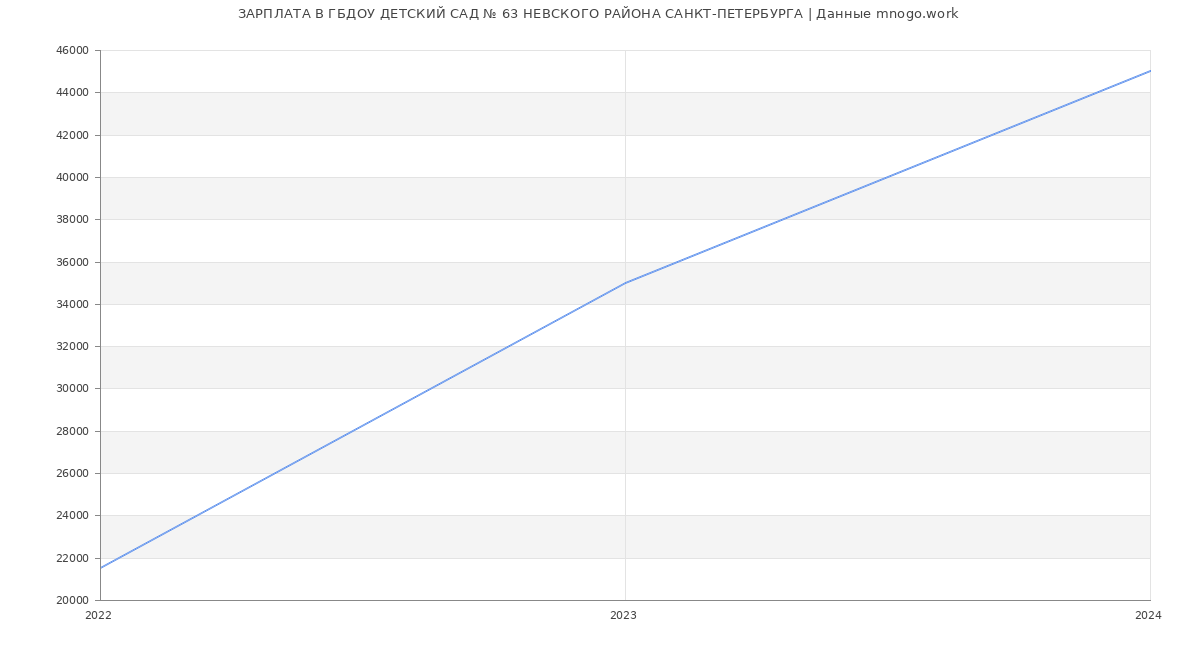 Статистика зарплат ГБДОУ ДЕТСКИЙ САД № 63 НЕВСКОГО РАЙОНА САНКТ-ПЕТЕРБУРГА