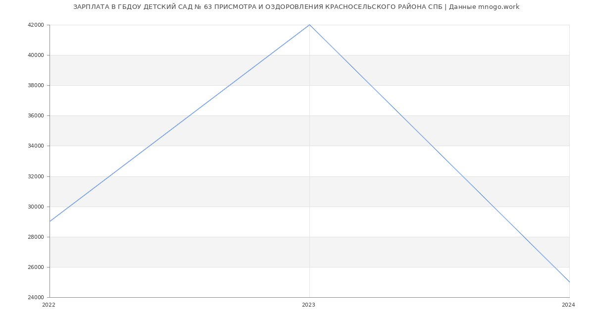 Статистика зарплат ГБДОУ ДЕТСКИЙ САД № 63 ПРИСМОТРА И ОЗДОРОВЛЕНИЯ КРАСНОСЕЛЬСКОГО РАЙОНА СПБ