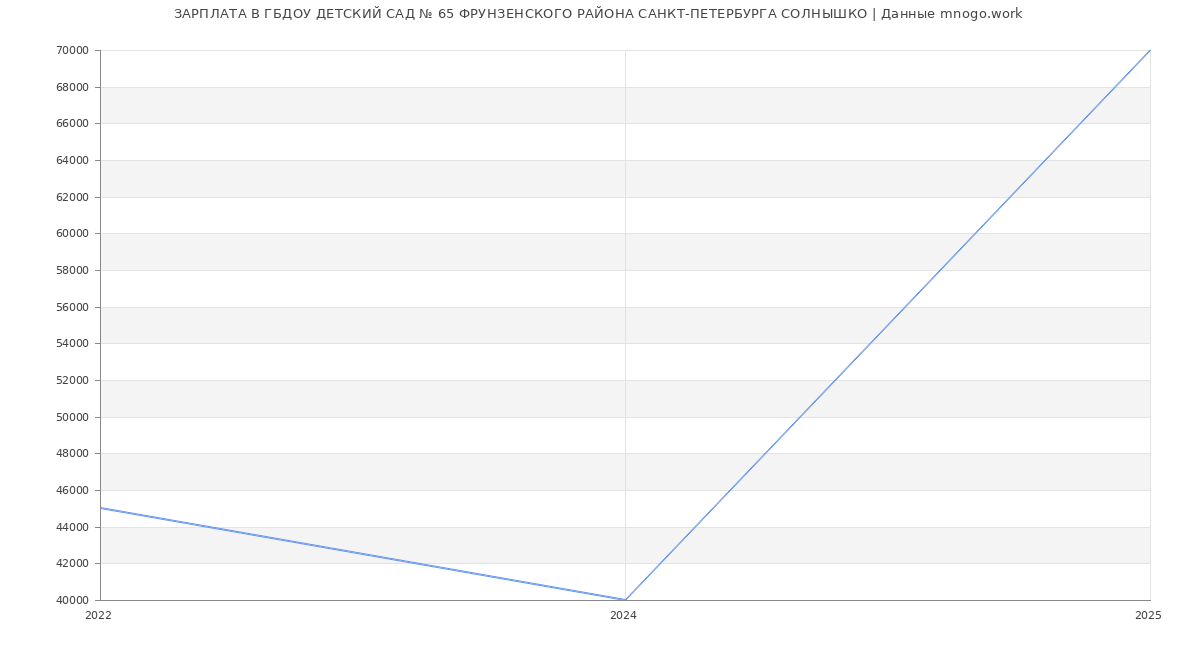 Статистика зарплат ГБДОУ ДЕТСКИЙ САД № 65 ФРУНЗЕНСКОГО РАЙОНА САНКТ-ПЕТЕРБУРГА СОЛНЫШКО