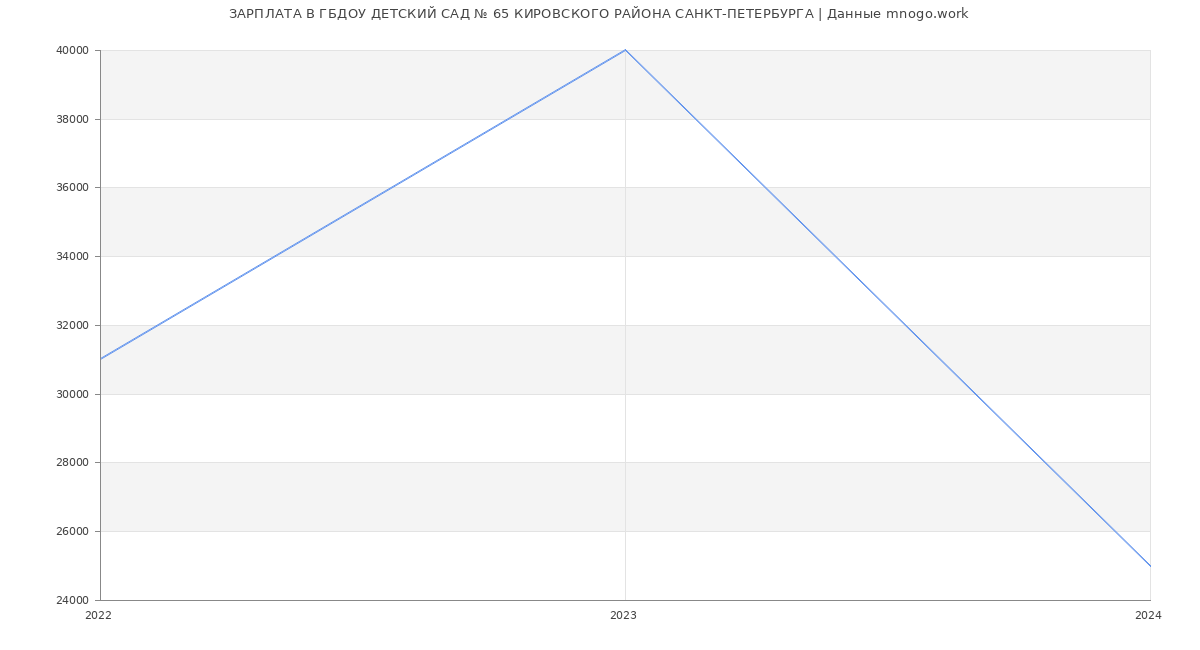 Статистика зарплат ГБДОУ ДЕТСКИЙ САД № 65 КИРОВСКОГО РАЙОНА САНКТ-ПЕТЕРБУРГА