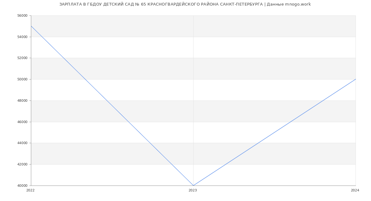 Статистика зарплат ГБДОУ ДЕТСКИЙ САД № 65 КРАСНОГВАРДЕЙСКОГО РАЙОНА САНКТ-ПЕТЕРБУРГА