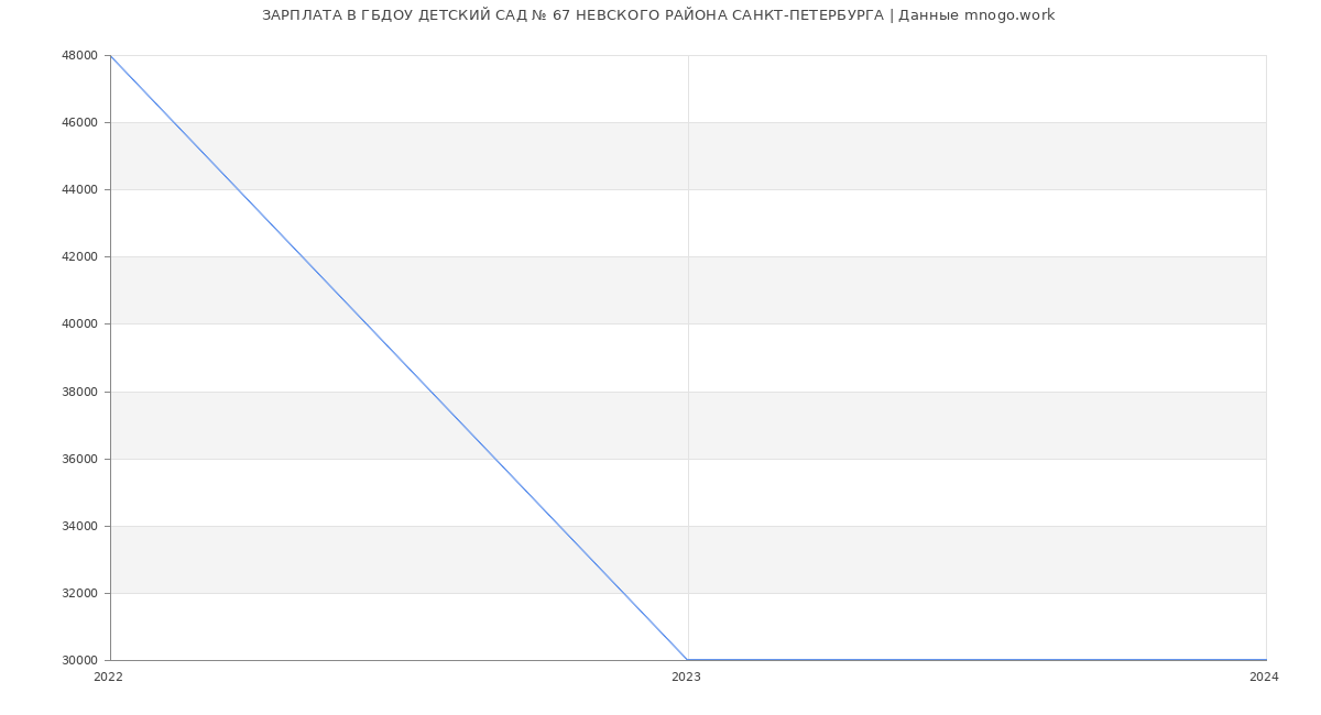 Статистика зарплат ГБДОУ ДЕТСКИЙ САД № 67 НЕВСКОГО РАЙОНА САНКТ-ПЕТЕРБУРГА