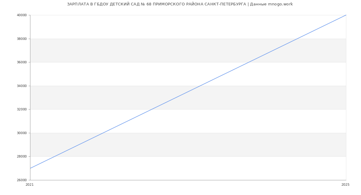 Статистика зарплат ГБДОУ ДЕТСКИЙ САД № 68 ПРИМОРСКОГО РАЙОНА САНКТ-ПЕТЕРБУРГА