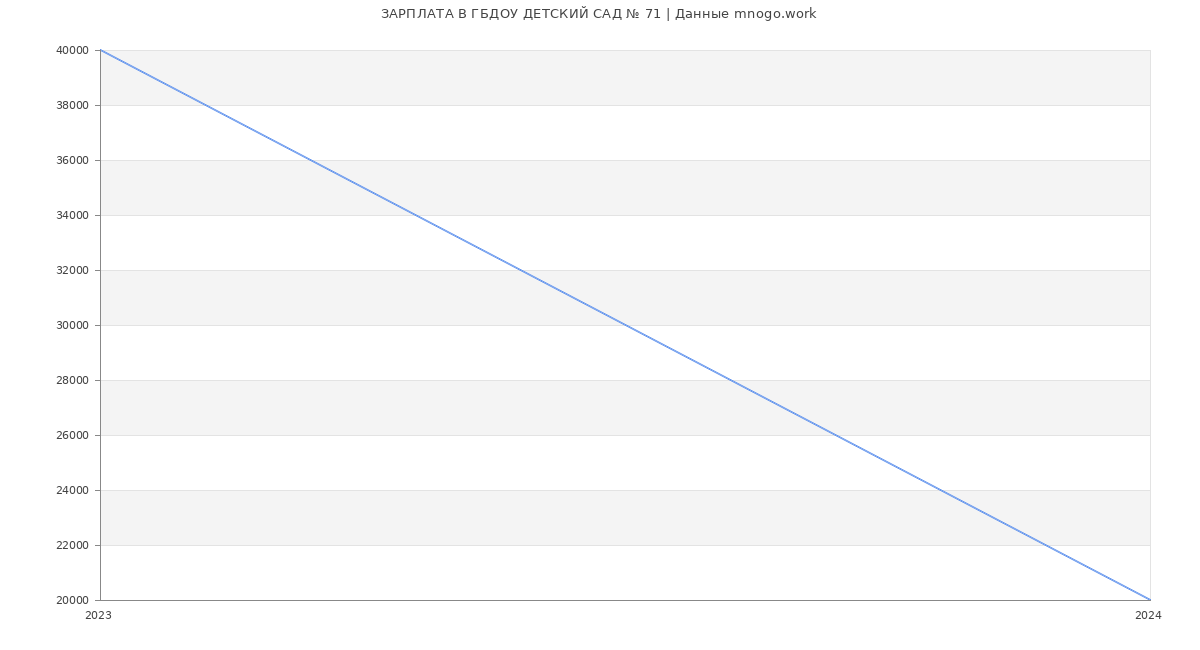 Статистика зарплат ГБДОУ ДЕТСКИЙ САД № 71