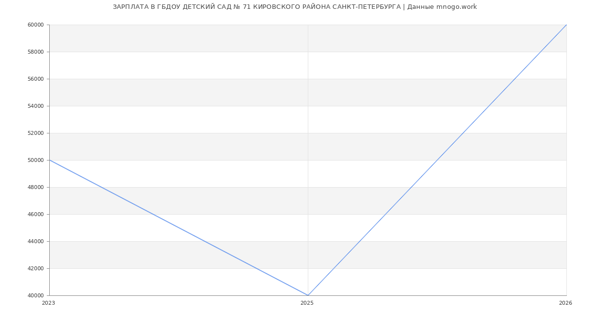 Статистика зарплат в ГБДОУ ДЕТСКИЙ САД № 71 КИРОВСКОГО РАЙОНА САНКТ-ПЕТЕРБУРГА