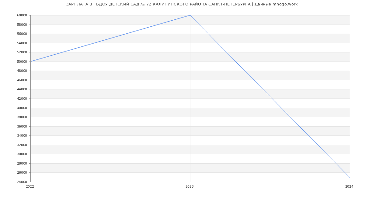 Статистика зарплат ГБДОУ ДЕТСКИЙ САД № 72 КАЛИНИНСКОГО РАЙОНА САНКТ-ПЕТЕРБУРГА
