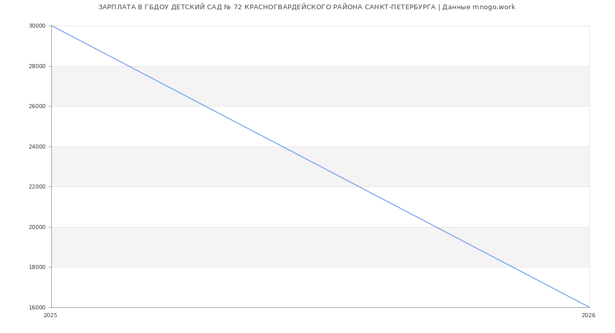 Статистика зарплат ГБДОУ ДЕТСКИЙ САД № 72 КРАСНОГВАРДЕЙСКОГО РАЙОНА САНКТ-ПЕТЕРБУРГА