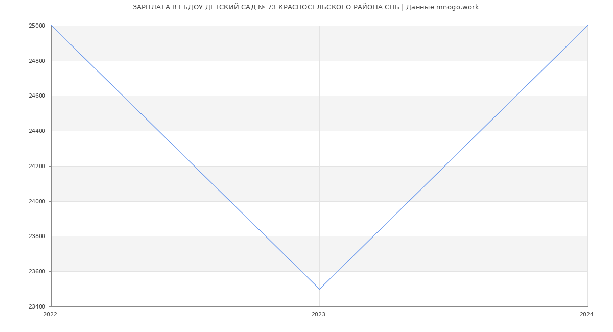 Статистика зарплат ГБДОУ ДЕТСКИЙ САД № 73 КРАСНОСЕЛЬСКОГО РАЙОНА СПБ
