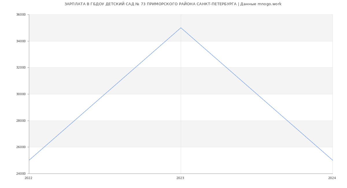 Статистика зарплат ГБДОУ ДЕТСКИЙ САД № 73 ПРИМОРСКОГО РАЙОНА САНКТ-ПЕТЕРБУРГА