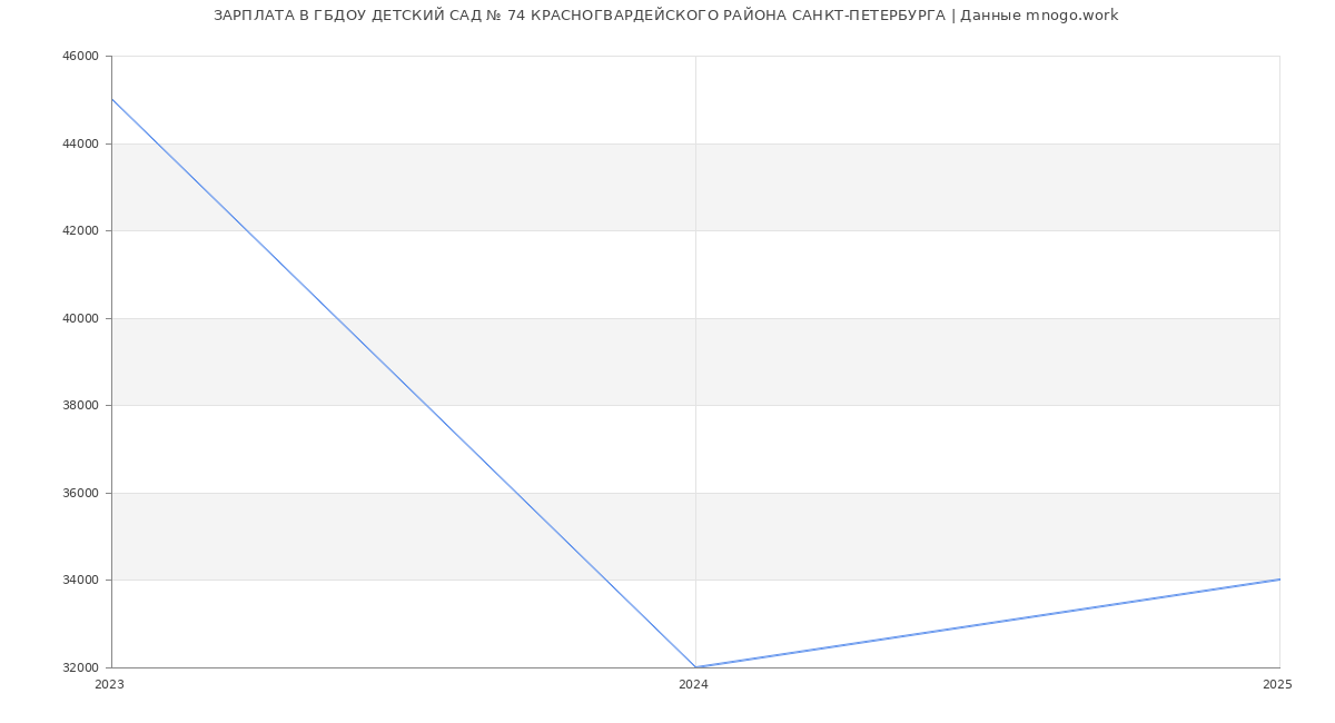 Статистика зарплат ГБДОУ ДЕТСКИЙ САД № 74 КРАСНОГВАРДЕЙСКОГО РАЙОНА САНКТ-ПЕТЕРБУРГА