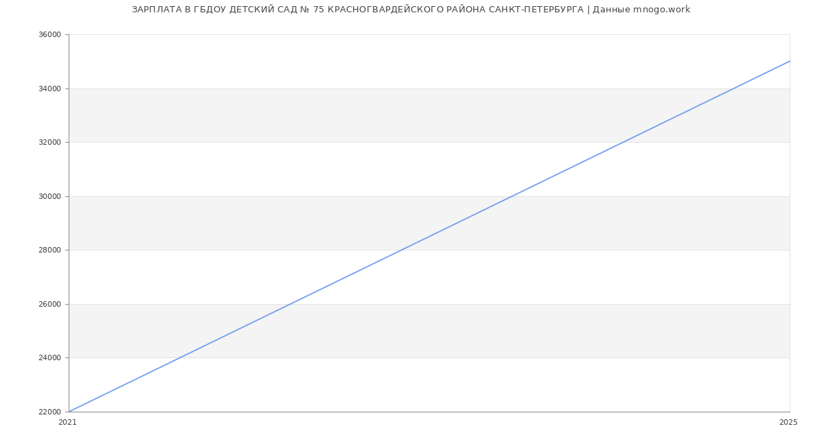 Статистика зарплат ГБДОУ ДЕТСКИЙ САД № 75 КРАСНОГВАРДЕЙСКОГО РАЙОНА САНКТ-ПЕТЕРБУРГА