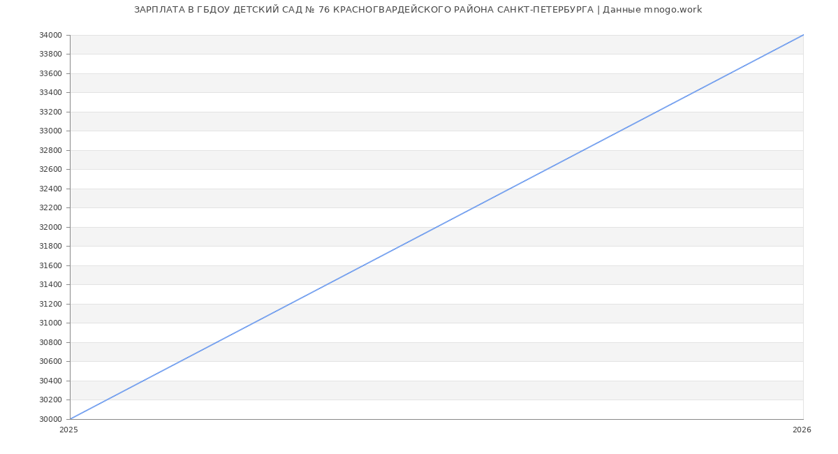 Статистика зарплат ГБДОУ ДЕТСКИЙ САД № 76 КРАСНОГВАРДЕЙСКОГО РАЙОНА САНКТ-ПЕТЕРБУРГА