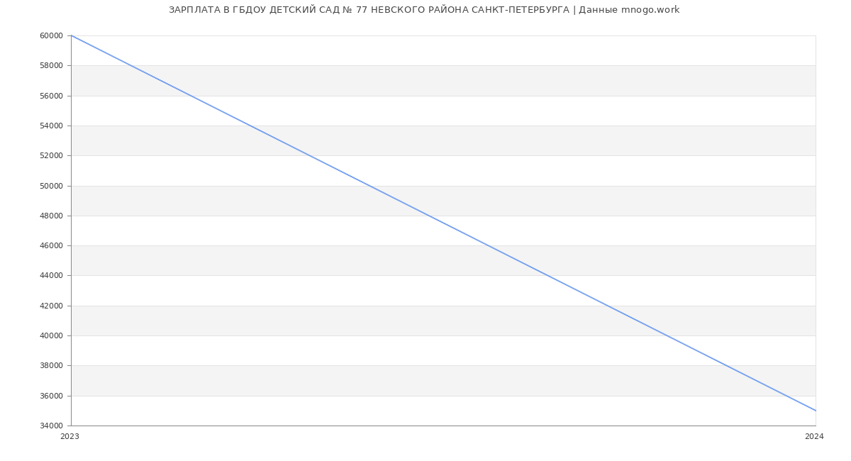Статистика зарплат ГБДОУ ДЕТСКИЙ САД № 77 НЕВСКОГО РАЙОНА САНКТ-ПЕТЕРБУРГА
