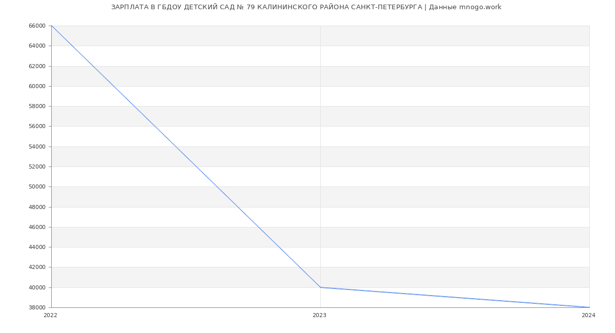 Статистика зарплат ГБДОУ ДЕТСКИЙ САД № 79 КАЛИНИНСКОГО РАЙОНА САНКТ-ПЕТЕРБУРГА